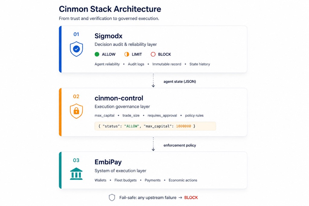 Cinmon Stack Architecture: Sigmodx decision audit and reliability (ALLOW, LIMIT, BLOCK), cinmon-control execution governance with policy JSON, and EmbiPay wallets and payments. Fail-safe defaults to BLOCK on upstream failure.