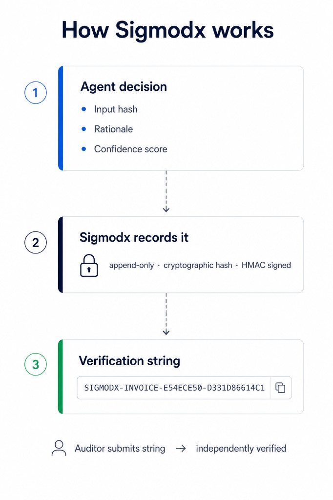How Sigmodx works: (1) Agent decision with input hash, rationale, and confidence score; (2) Sigmodx records it append-only with cryptographic hash and HMAC signature; (3) verification string such as SIGMODX-INVOICE-E54ECE50-D331D86614C1 for independent auditor verification.